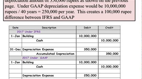 gaap depreciation life of assets.